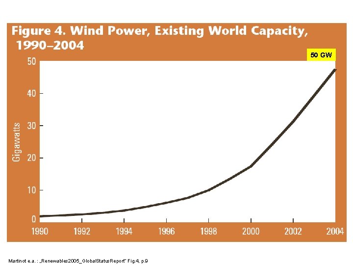 50 GW Martinot e. a. : „Renewables 2005_Global. Status. Report“ Fig. 4, p. 9