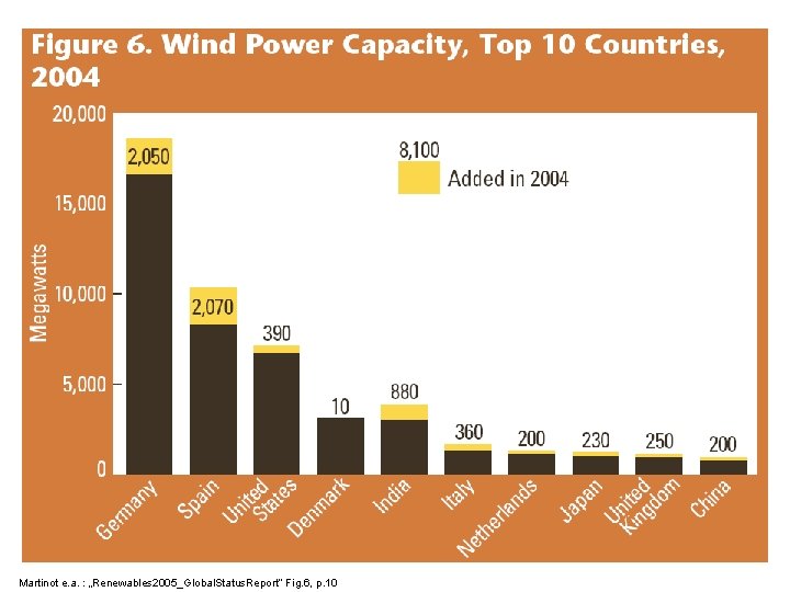 Martinot e. a. : „Renewables 2005_Global. Status. Report“ Fig. 6, p. 10 