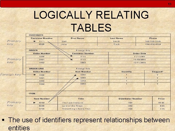 13 LOGICALLY RELATING TABLES § The use of identifiers represent relationships between entities 13 LOGICALLY RELATING TABLES § The use of identifiers represent relationships between entities