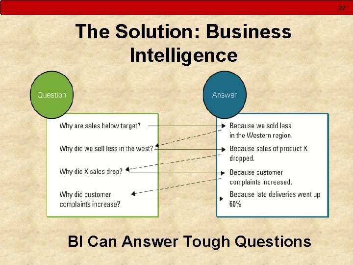 27 The Solution: Business Intelligence BI Can Answer Tough Questions 27 The Solution: Business Intelligence BI Can Answer Tough Questions
