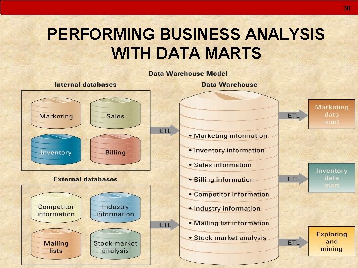 30 PERFORMING BUSINESS ANALYSIS WITH DATA MARTS 30 PERFORMING BUSINESS ANALYSIS WITH DATA MARTS