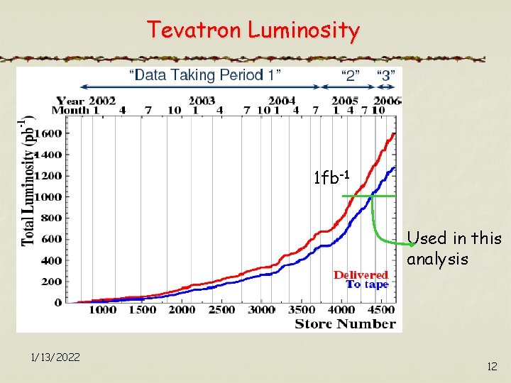 Tevatron Luminosity 1 fb-1 Used in this analysis 1/13/2022 12 