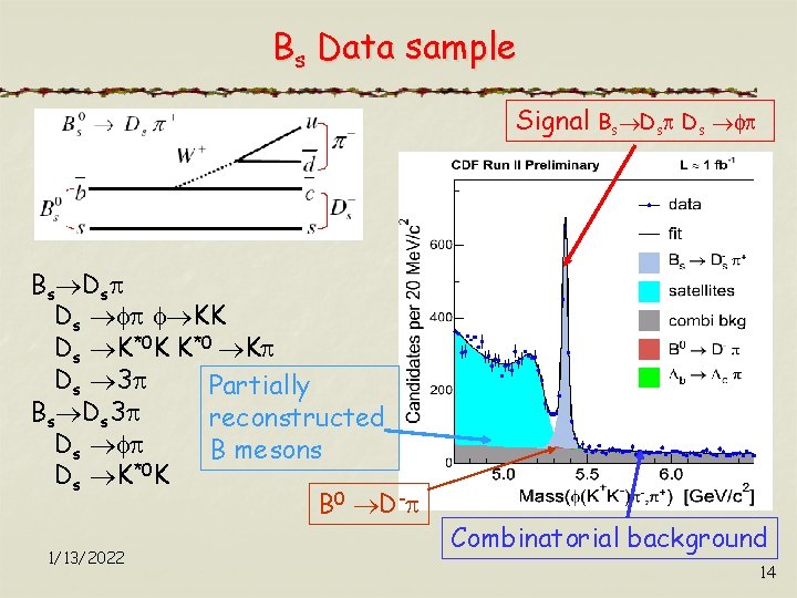 Bs Data sample Signal Bs Ds Ds KK Ds K*0 K K*0 K Ds