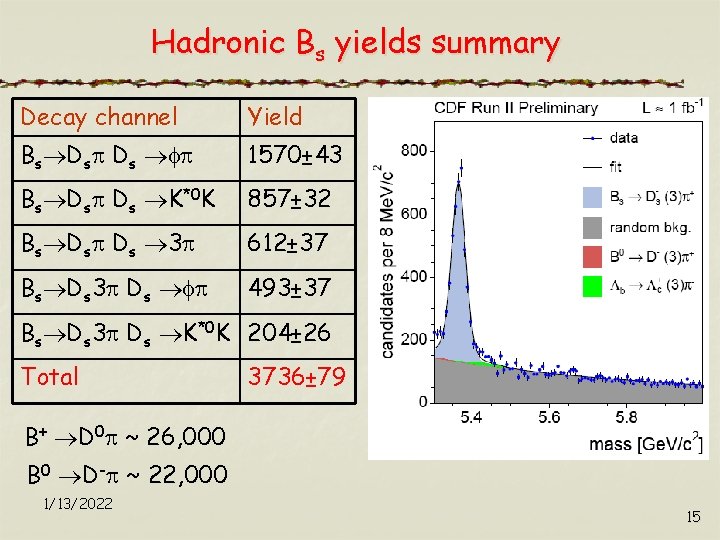 Hadronic Bs yields summary Decay channel Yield Bs Ds Ds 1570± 43 Bs Ds