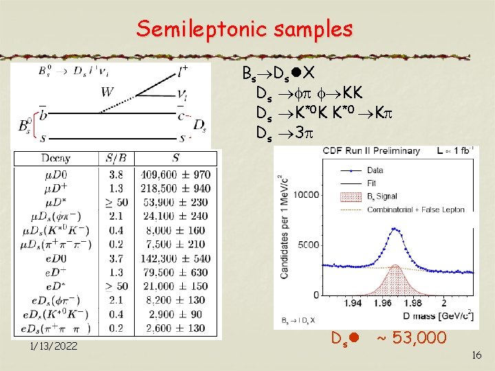 Semileptonic samples Bs Dsl. X Ds KK Ds K*0 K K*0 K Ds 3