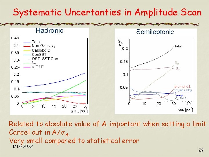 Systematic Uncertanties in Amplitude Scan Related to absolute value of A important when setting