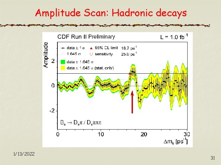 Amplitude Scan: Hadronic decays 1/13/2022 31 
