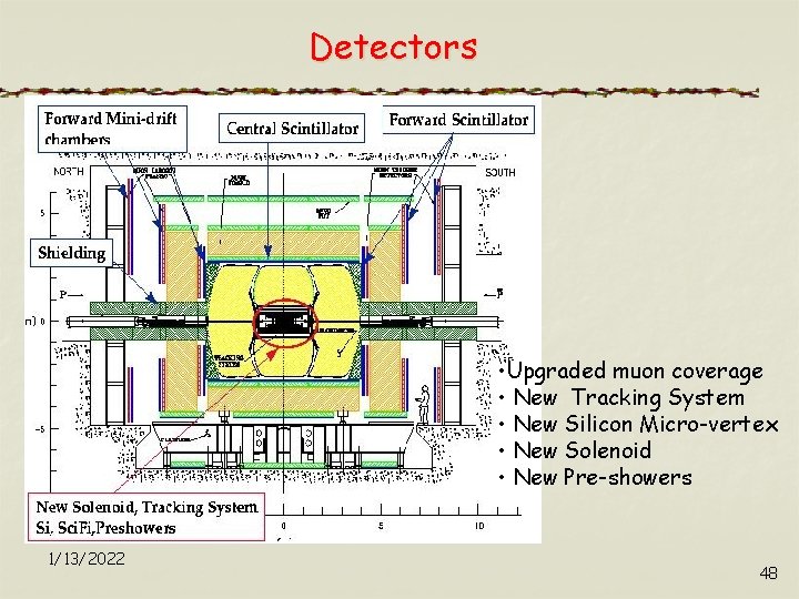 Detectors • Upgraded muon coverage • New Tracking System • New Silicon Micro-vertex •