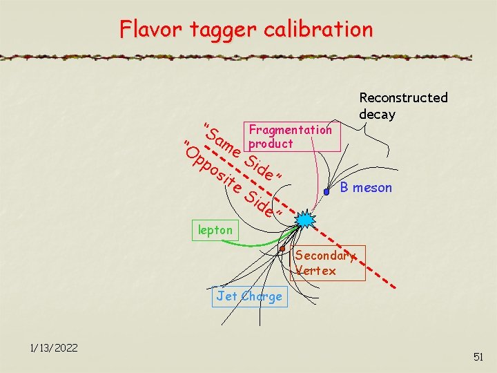 Flavor tagger calibration Reconstructed decay “S Fragmentation a me product “O pp Si d