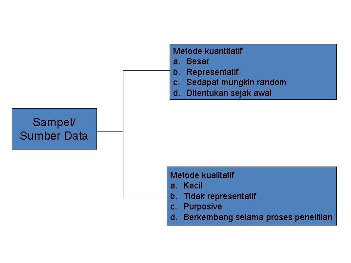 Metode kuantitatif a. Besar b. Representatif c. Sedapat mungkin random d. Ditentukan sejak awal