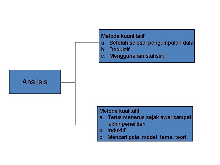 Metode kuantitatif a. Setelah selesai pengumpulan data b. Deduktif c. Menggunakan statistik Analisis Metode