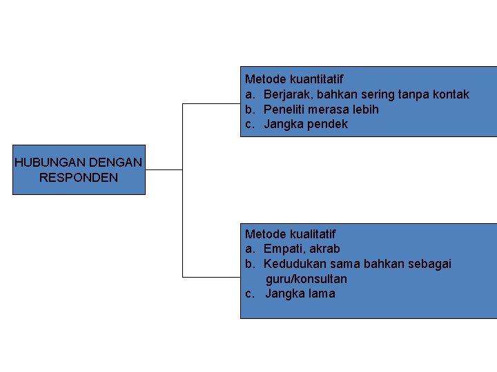 Metode kuantitatif a. Berjarak, bahkan sering tanpa kontak b. Peneliti merasa lebih c. Jangka