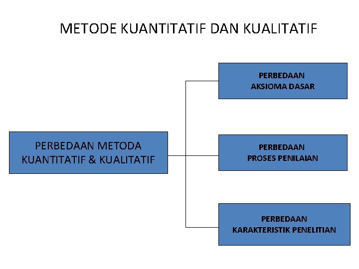 METODE KUANTITATIF DAN KUALITATIF PERBEDAAN AKSIOMA DASAR PERBEDAAN METODA KUANTITATIF & KUALITATIF PERBEDAAN PROSES