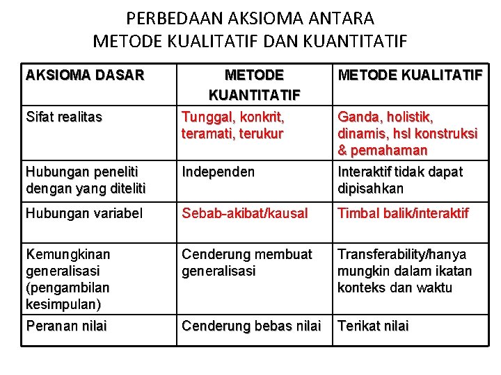 PERBEDAAN AKSIOMA ANTARA METODE KUALITATIF DAN KUANTITATIF AKSIOMA DASAR METODE KUANTITATIF METODE KUALITATIF Sifat