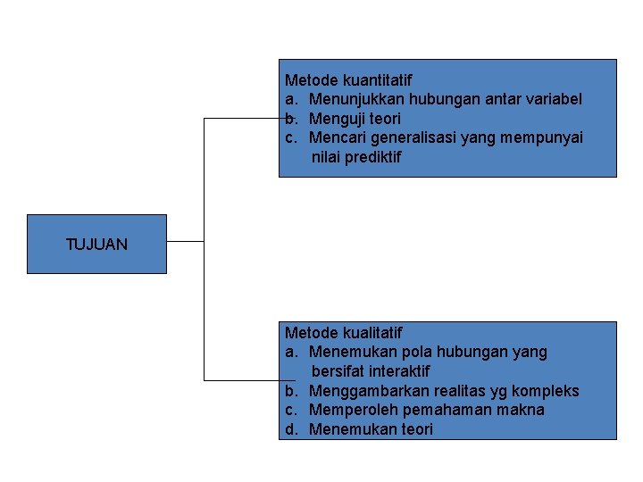 Metode kuantitatif a. Menunjukkan hubungan antar variabel b. Menguji teori c. Mencari generalisasi yang