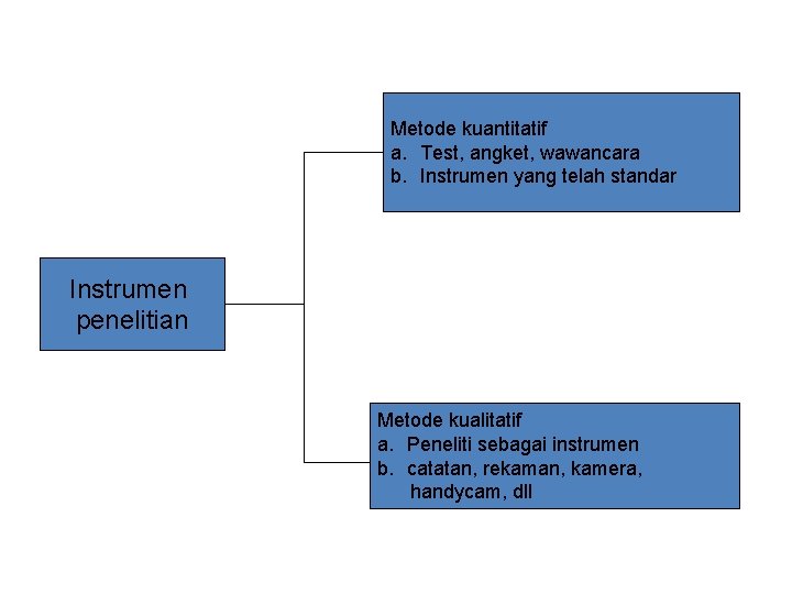 Metode kuantitatif a. Test, angket, wawancara b. Instrumen yang telah standar Instrumen penelitian Metode