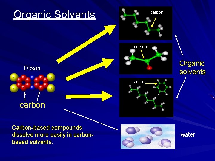 Organic Solvents carbon Organic solvents Dioxin carbon Carbon-based compounds dissolve more easily in carbonbased