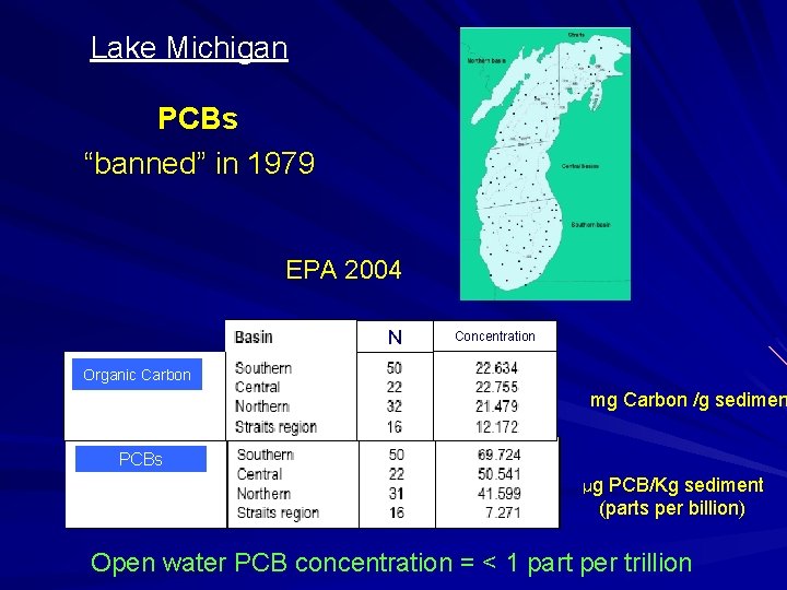 Lake Michigan PCBs “banned” in 1979 EPA 2004 N Concentration Organic Carbon mg Carbon