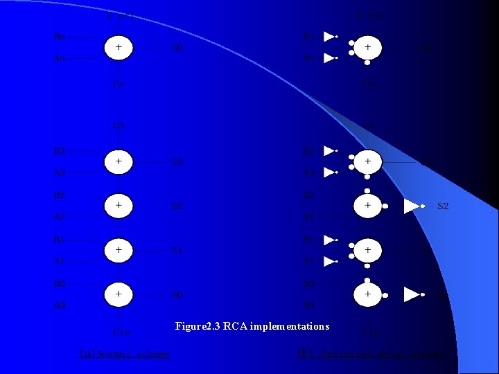 Figure 2. 3 RCA implementations 