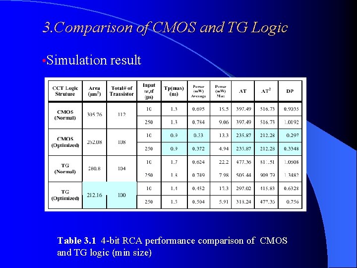 3. Comparison of CMOS and TG Logic • Simulation result Table 3. 1 4