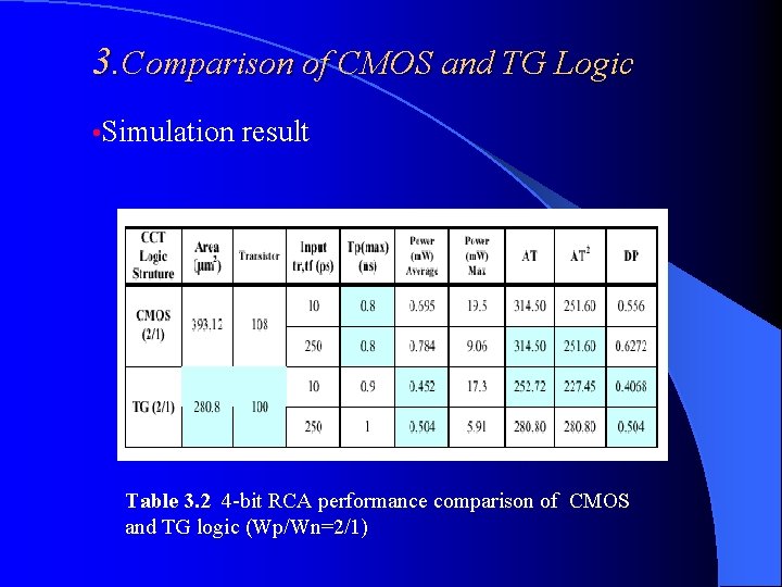 3. Comparison of CMOS and TG Logic • Simulation result Table 3. 2 4