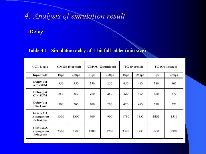 4. Analysis of simulation result • Delay Table 4. 1 Simulation delay of 1
