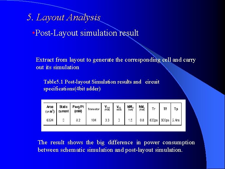 5. Layout Analysis • Post-Layout simulation result Extract from layout to generate the corresponding