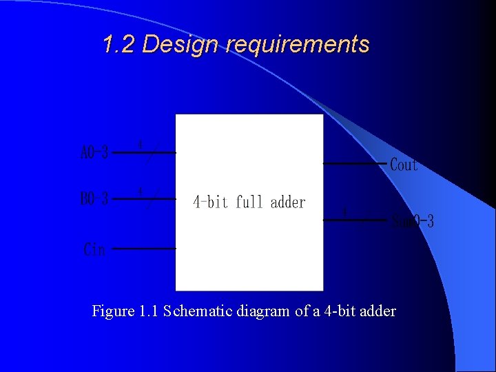 1. 2 Design requirements Figure 1. 1 Schematic diagram of a 4 -bit adder