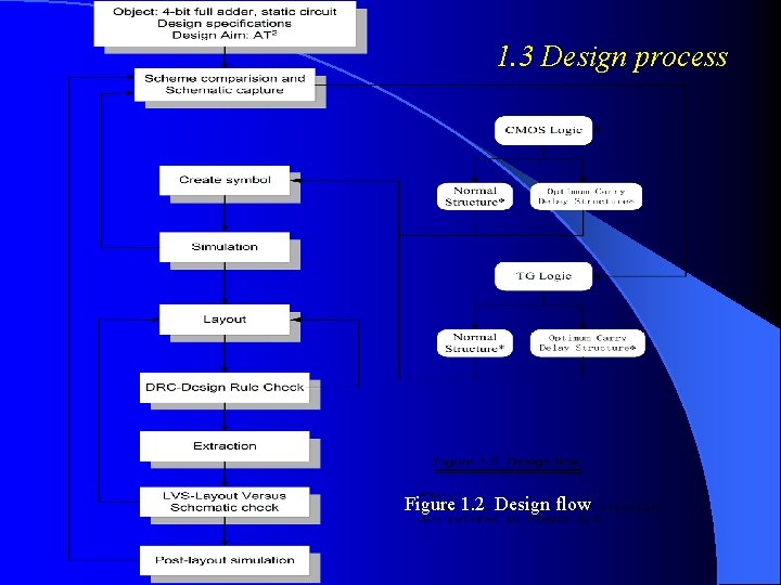 1. 3 Design process Figure 1. 2 Design flow 