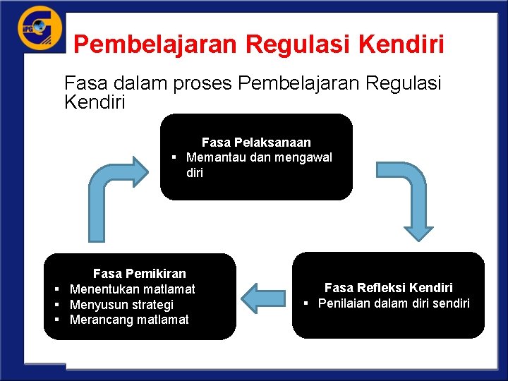 Pembelajaran Regulasi Kendiri Fasa dalam proses Pembelajaran Regulasi Kendiri Fasa Pelaksanaan § Memantau dan