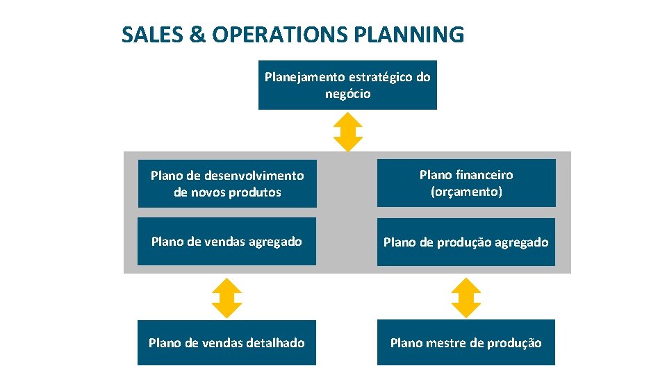 SALES & OPERATIONS PLANNING Planejamento estratégico do negócio Plano de desenvolvimento de novos produtos