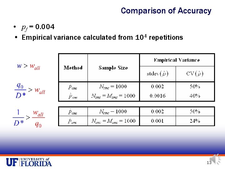 Comparison of Accuracy • pf = 0. 004 • Empirical variance calculated from 104