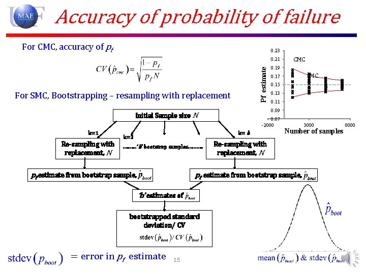 Accuracy of probability of failure For CMC, accuracy of pf 0. 23 Pf estimate