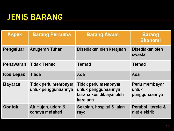 JENIS BARANG Aspek Pengeluar Barang Percuma Anugerah Tuhan Barang Awam Barang Ekonomi Disediakan oleh