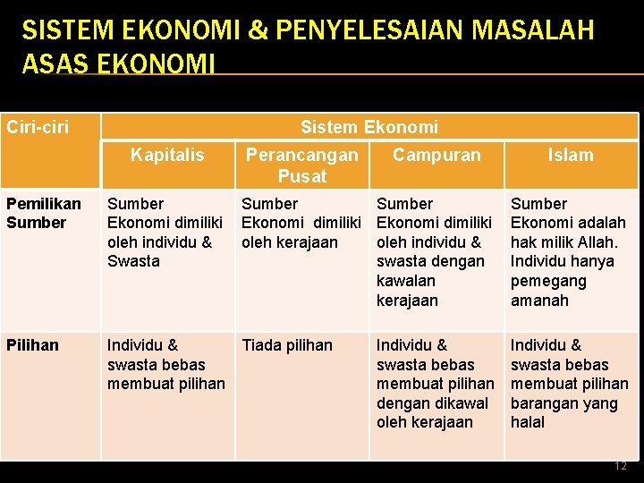SISTEM EKONOMI & PENYELESAIAN MASALAH ASAS EKONOMI Ciri-ciri Sistem Ekonomi Kapitalis Perancangan Pusat Campuran