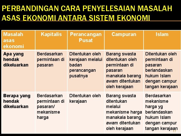 PERBANDINGAN CARA PENYELESAIAN MASALAH ASAS EKONOMI ANTARA SISTEM EKONOMI Masalah asas ekonomi Kapitalis Perancangan