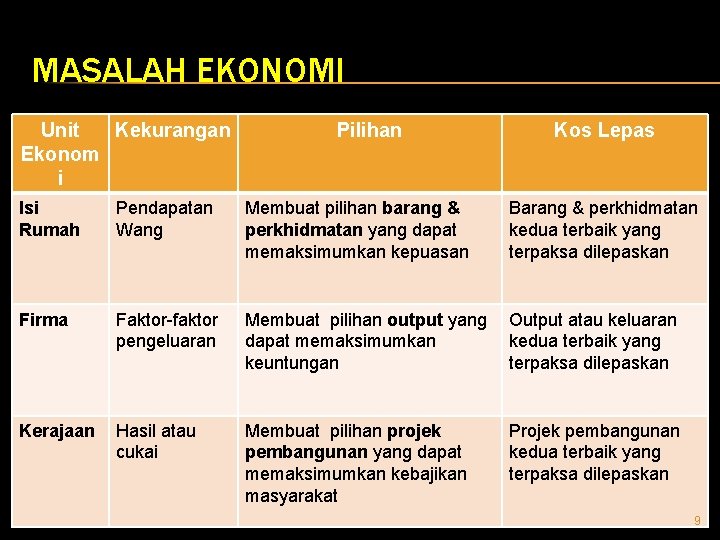 MASALAH EKONOMI Unit Kekurangan Ekonom i Pilihan Kos Lepas Isi Rumah Pendapatan Wang Membuat