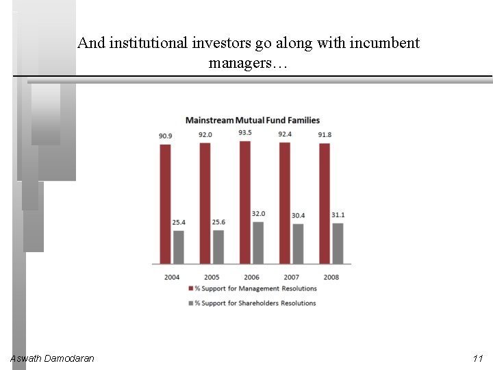 And institutional investors go along with incumbent managers… Aswath Damodaran 11 