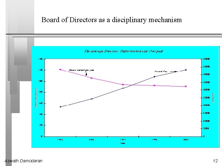 Board of Directors as a disciplinary mechanism Aswath Damodaran 12 