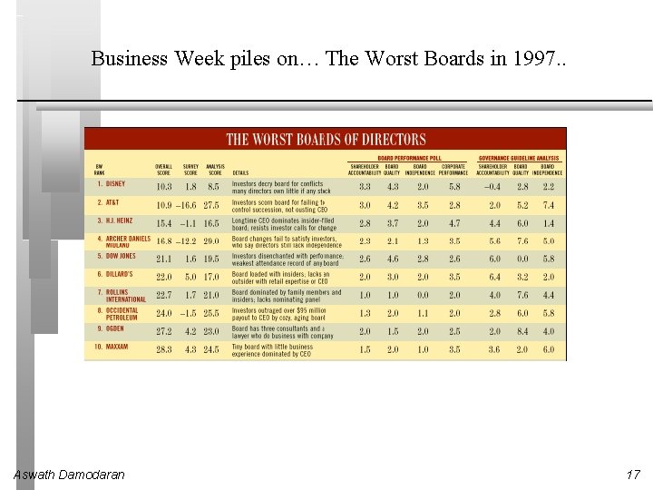 Business Week piles on… The Worst Boards in 1997. . Aswath Damodaran 17 