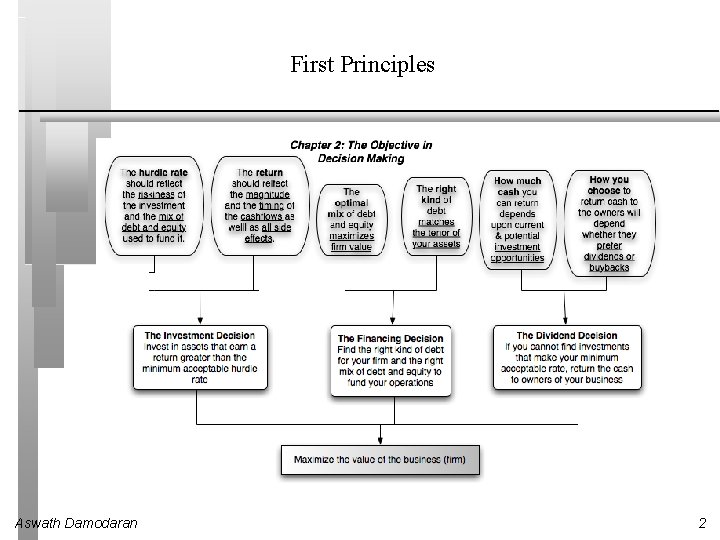 First Principles Aswath Damodaran 2 