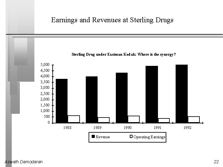 Earnings and Revenues at Sterling Drugs Sterling Drug under Eastman Kodak: Where is the