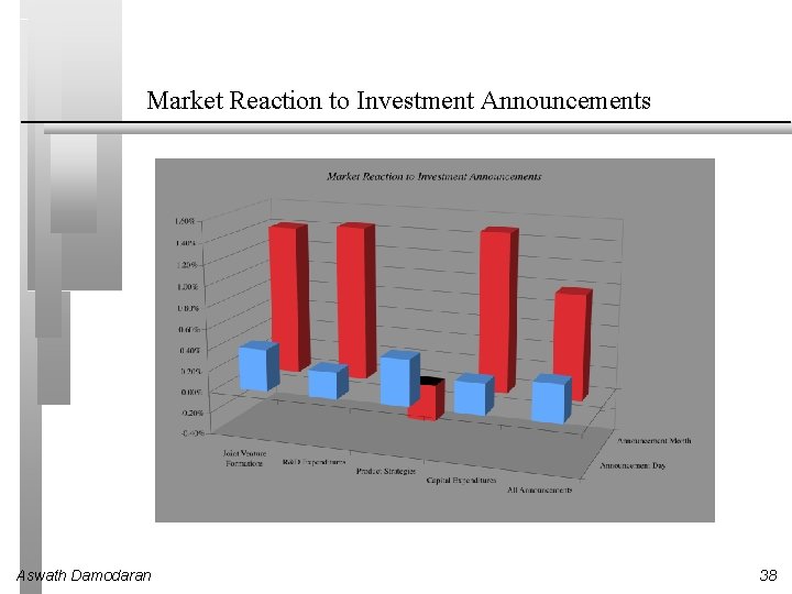 Market Reaction to Investment Announcements Aswath Damodaran 38 