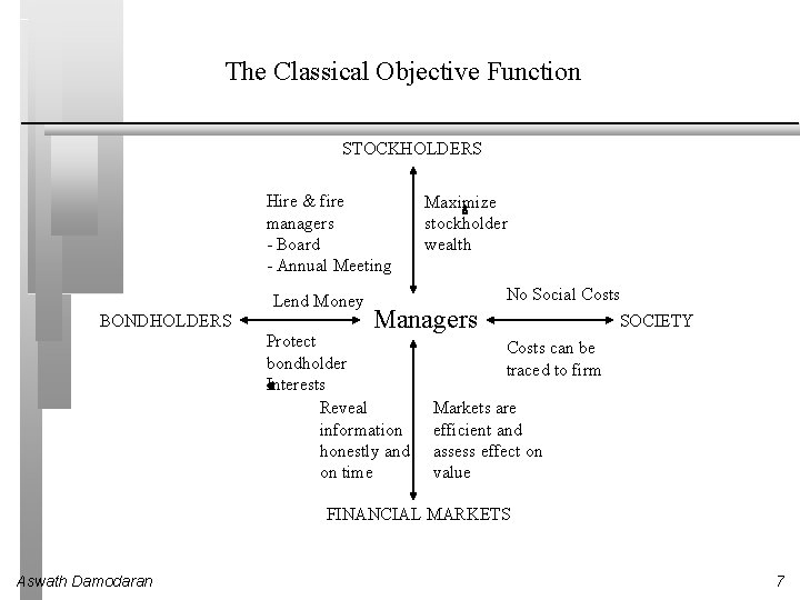 The Classical Objective Function STOCKHOLDERS Hire & fire managers - Board - Annual Meeting