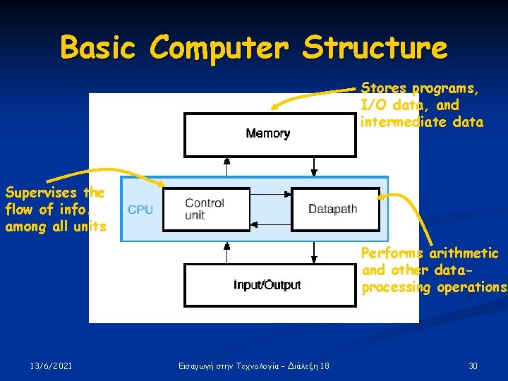 Basic Computer Structure Stores programs, I/O data, and intermediate data Supervises the flow of Basic Computer Structure Stores programs, I/O data, and intermediate data Supervises the flow of