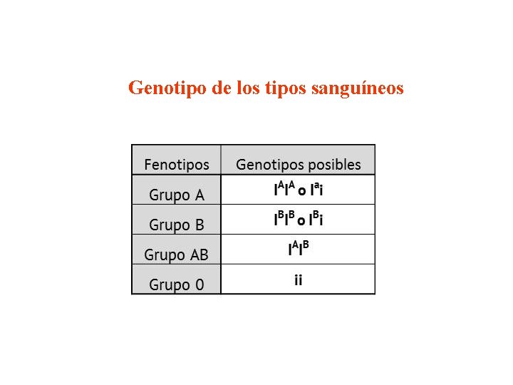 Genotipo de los tipos sanguíneos 