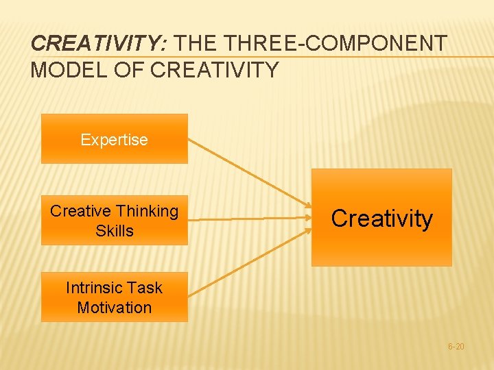 CREATIVITY: THE THREE-COMPONENT MODEL OF CREATIVITY Expertise Creative Thinking Skills Creativity Intrinsic Task Motivation