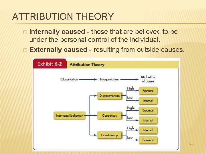 ATTRIBUTION THEORY Internally caused - those that are believed to be under the personal