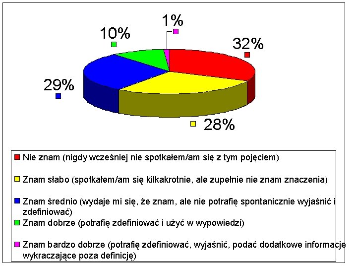 10% 1% 32% 29% 28% Nie znam (nigdy wcześniej nie spotkałem/am się z tym