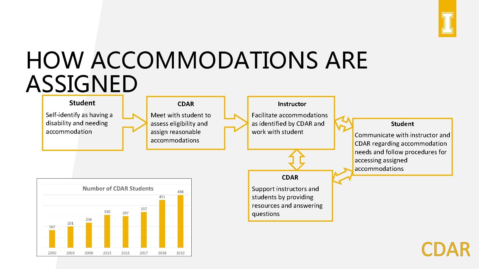 HOW ACCOMMODATIONS ARE ASSIGNED Student Self-identify as having a disability and needing accommodation CDAR